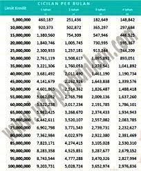 Dengan jaringan kantor yang luas, kta bni bisa menjadi alternatif pembiayaan tanpa agunan untuk anda yang di. Tabel Angsuran Kta Bank Mandiri Hingga Rp 100 Juta Januari 2021