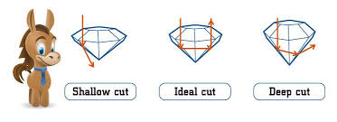 Diamond Quality Chart Prices Clarity Cut Color