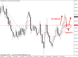 Forex Brokers That Use New York Close Charts