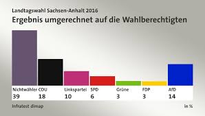 Ist mit etwa vier millionen einwohnern das sechstgrößte bundesland. Landtagswahl Sachsen Anhalt 2016