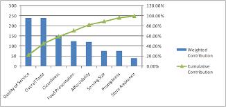 pareto chart and analysis