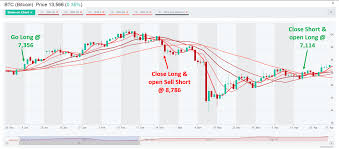 Bitcoin and other cryptocurrencies all peaked at roughly the same time; Moving Average Ribbons Altfins
