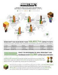 Since its release in 2011, minecraft has amassed 140 million active players worldwide. Minecraft Sales Top 100 Million The Verge