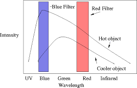 Stellar Properties Temperature