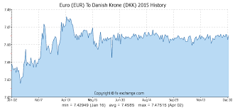 Euro Eur To Danish Krone Dkk History Foreign Currency