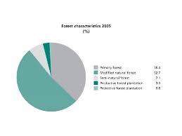 Protoreka perunding sdn bhd provinvest s.a. Plantation Forestry A Global Look Forest Area 3