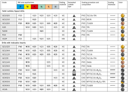 Competent Carbide Insert Grade Chart 2019