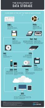 Data storage solutions, disk array and network storage for servers. The Evolution Of Data Storage Infographic