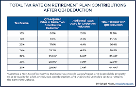 The Qbi Deduction Reduction On Small Business Retirement Plans