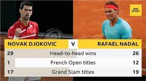 Novak djokovic extends supremacy over rafael nadal beats. Kocija Festival Aritmetika Djokovic Nadal 2020 Livelovegetoutside Com