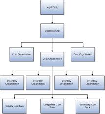 Oracle Fusion Applications Cost Accounting And Receipt