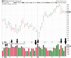 How To Read Stock Charts 2019 Ultimate Guide Stocktrader Com