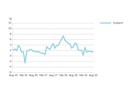 uk house price index scotland august 2019 gov uk