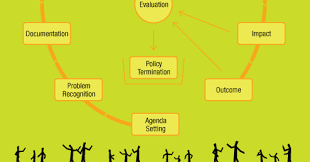 Kerajaan persekutuan malaysia), is based in the federal territory of putrajaya with the exception of the. Public Administration Public Policy Models Of Policy Making And Their Critique Processes Of Conceptualisation Planning Implementation Monitoring Evaluation And Review And Their Limitations State Theories And Public Policy Formulation
