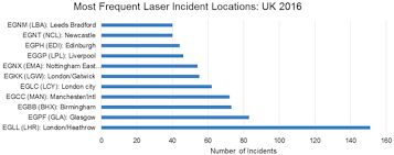Airports Laser Pointer Safety Statistics Laws And