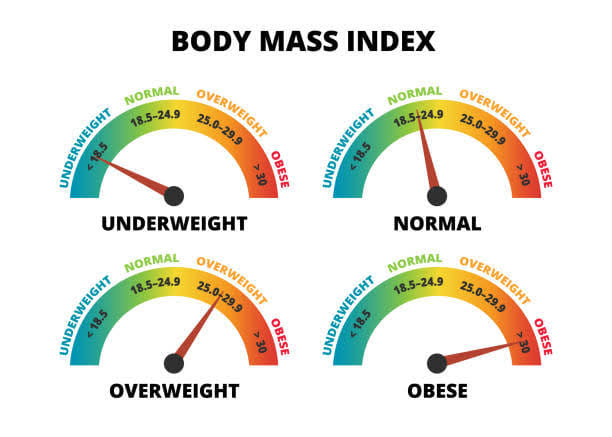 Body Mass Index (BMI) is a simple measurement that uses a person's weight  and height to estimate whether their body weight is in a healthy range.  It's a widely used screening tool