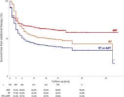 prostate cancer is the second most common cancer diagnosed in men in australia and the third most common cause of cancer death. Current Management Of Pt3b Prostate Cancer After Robot Assisted Laparoscopic Prostatectomy European Urology Oncology