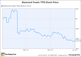 Why Diamond Foods Hasnt Recovered This Year The Motley Fool