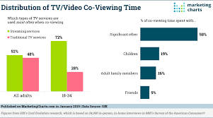 Gfk Distribution Video Co Viewing Time Jan2019 Marketing