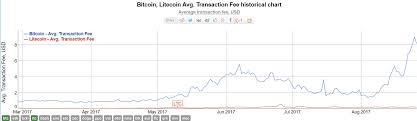 how to get bitcoin to usd litecoin to bitcoin chart