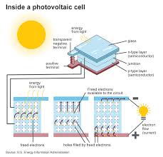 Photovoltaics And Electricity U S Energy Information