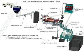 iron ore beneficiation plant ore beneficiation flotation