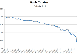 rouble to dollar currency exchange rates