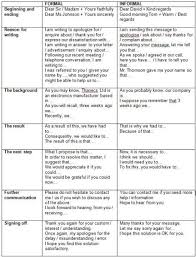Formality In Expressions For Business Letter And E Mail Looking For Ways To Show Appreciation Sto Informal Letter Writing Learn English English Letter Writing