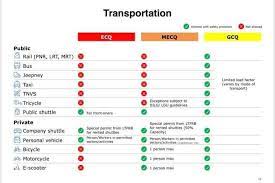 Mecq will be implemented in areas tagged as containment zones. Ecq Vs Mecq Vs Gcq Guidelines That Midnight Thoughts Facebook