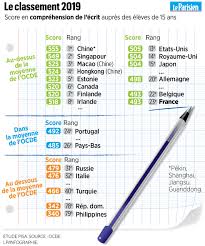 Systeme scolaire usa vs france. Nouveau Classement Pisa L Ecole Francaise Cette Eleve Moyenne Qui Ne Progresse Pas Le Parisien