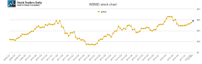 Webmd Health Price History Wbmd Stock Price Chart