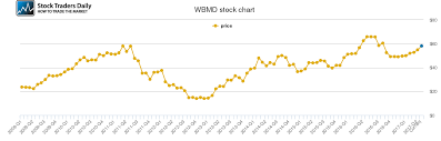 webmd health price history wbmd stock price chart