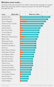 Nba streams is the official backup for reddit nba streams. Which Nba Team Is Wronged By The Refs The Most Fivethirtyeight