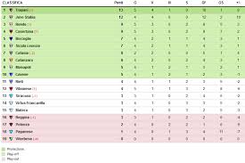 Pronostici serie c girone c. Serie C Girone C La Classifica Dopo 5 Noi Siamo Il Trapani Calcio Facebook