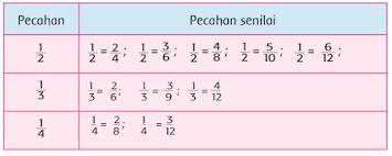 Ada beberapa cara untuk mencari nilai x, entah kamu bekerja dengan kuadrat dan akar atau jika kamu hanya membagi atau mengali. Kunci Jawaban Buku Tematik Kelas 4 Sd Tema 2 Subtema 2 Pembelajaran 2 Hal 59 60 61 63 64 65 66 67 Halaman 4 Tribun Ambon