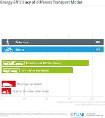 Energy Efficiency In Transport Wikipedia