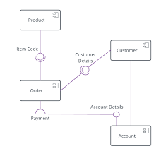 online shopping component diagram example component