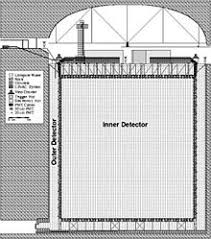 A large system of 5760 flash adcs was used to instrument proportional drift tubes in a neutrino detector. Super Kamiokande Wikipedia