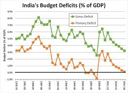 Indias Disappearing Deficit Whats Putting Modi In The