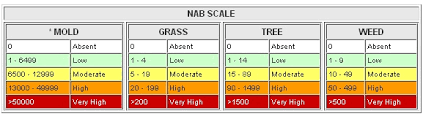 reading the nab pollen count charts aaaai