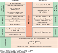 Coagulation Disorders Harrisons Principles Of Internal