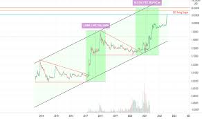 If xrp reaches $100, the current supply would be worth around $4.4 trillion, while the maximum quantity will be worth $9.9 trillion. Ripple Btc Tradingview