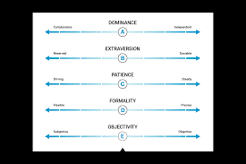 The Pi Behavioral Assessment The Predictive Index