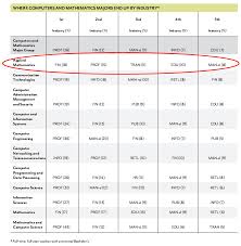 Compression techniques are used to reduce the number of bytes required to store certain kinds of data. Computer Math By Industry Saint Francis University