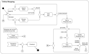 Online Shopping Uml Activity Diagram Example Activity Diagram Diagram Sequence Diagram