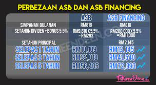 Asb simpanan juga tidak terikat dengan installment bulanan. Perbezaan Asb Dan Asbf Fatheen Deen