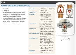 How To Find The Right Fire Sprinkler Wrench