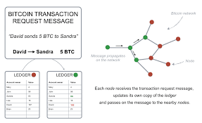 Imagine you want to send money to a friend of yours. How Does The Blockchain Work A Guide To Everything You Need To Know Onezero
