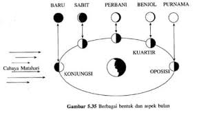Kebalikan dari bulan purnama adalah bulan mati, yaitu saat bulan terletak pada hampir segaris di antara matahari dan bumi, sehingga tidak bulan purnama umumnya terjadi pada hari ke 14 setelah terjadinya fase bulan baru. Ciri Ciri Bulan Pengertian Teori Gerak Fase Dan Jarak