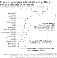 Here Are The Best Sports For A College Scholarship Marketwatch